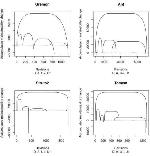 Figure 3: Composite cumulative characteristic diagrams about maintainability