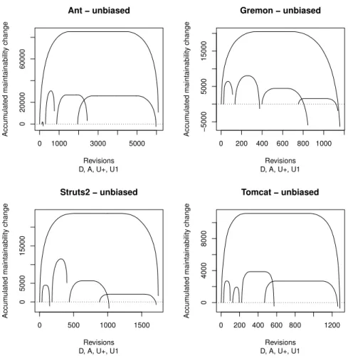 Figure 4: Composite cumulative characteristic with removed out- out-liers