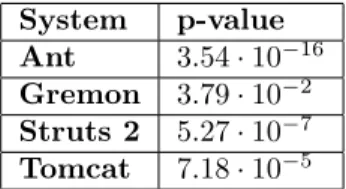 Table 2 contains the resulting p-values, Figure 5 contains the CCD of the same values, and Figure 6 contains the related QDD.