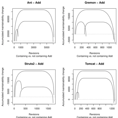 Figure 5: CCD about maintainability changes of commits with and without file additions