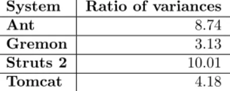 Table 3: Ratio of variances of maintainability change values of commits containing and not containing file addition