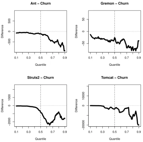 Figure 7: Quantile difference diagrams of cumulative code churns