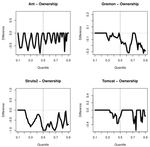 Figure 8: Quantile difference diagrams of code ownerships