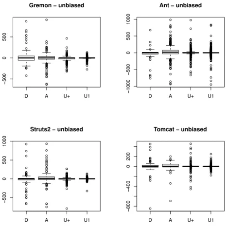 Figure 2: Research data using box plots, without outliers