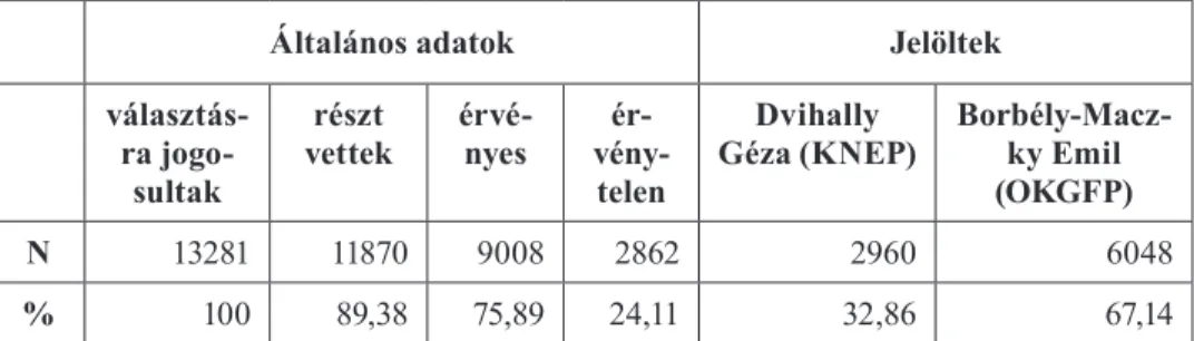 1. ábra: Az ózdi egyéni választókerület választási adatai, 1920. január 25−26. 