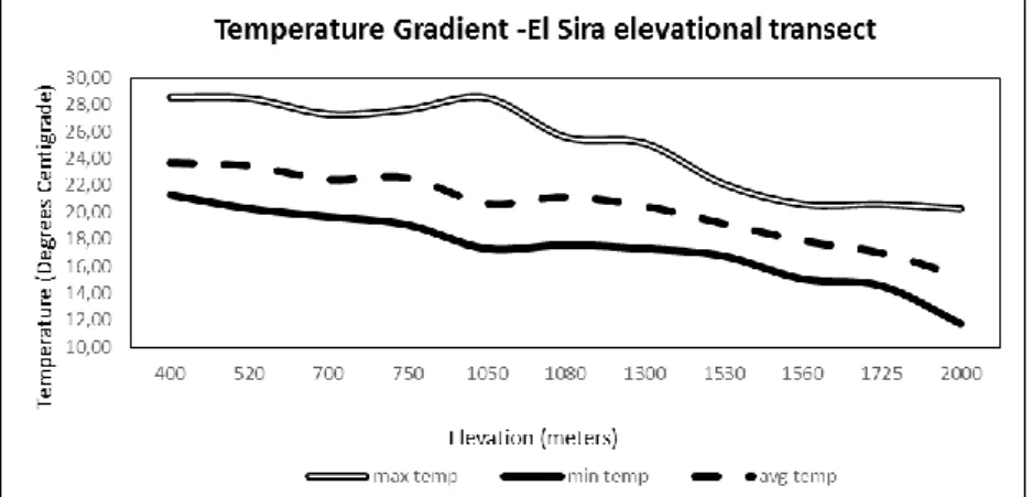 Figure 4. Temperature differentials measured along the slopes of our elevational  transect in uplands of the El Sira Communal Reserve