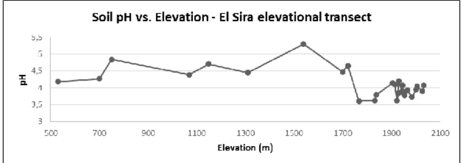 Figure 5. Soil pH as measured along our elevational transect in uplands of the El  Sira Communal Reserve