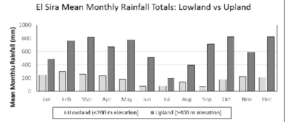 Figure  3.  Mean  monthly  Rainfall  (mm)  comparing  El  Sira  uplands  vs.  adjacent  lowlands