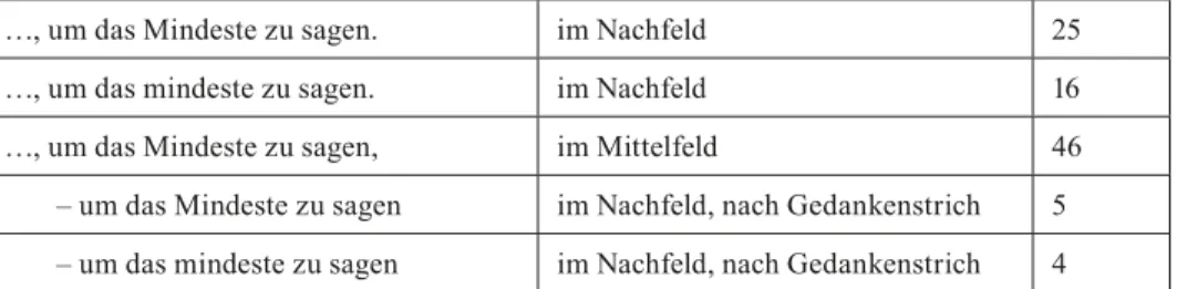 Tabelle 4. Das Vorkommen der Formel um das mindeste/Mindeste zu sagen