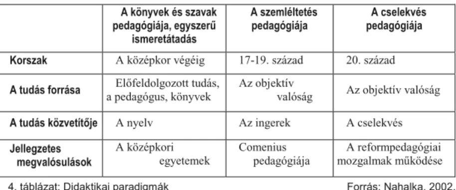     4. táblázat: Didaktikai paradigmák                                                            Forrás: Nahalka, 2002