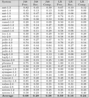 Table 3: Comparison of the precision, recall, and completeness of different models