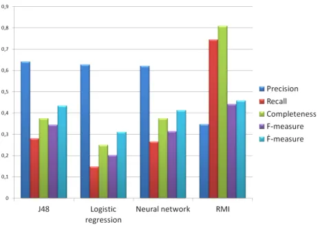 Figure 3: Average performance of methods using only the 16 met- met-rics used by ColumbusQM