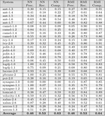 Table 7: Comparison of the precision, recall, and completeness of different regression models