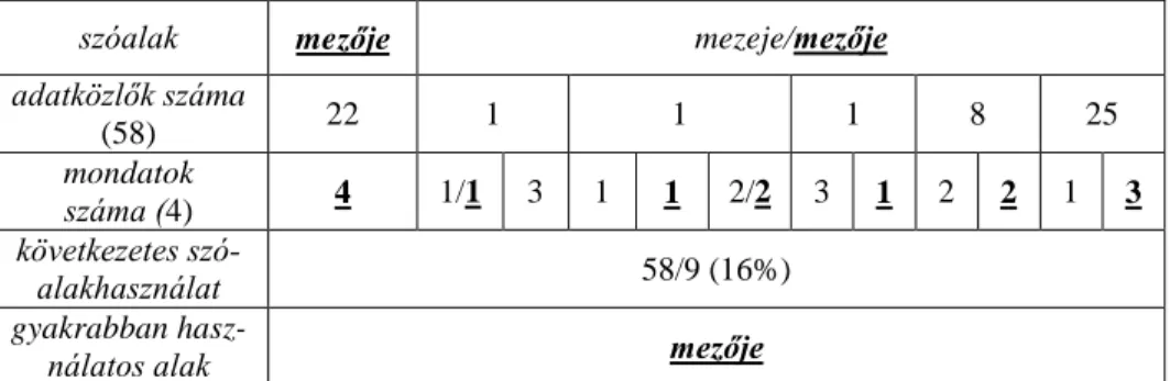 48. táblázat: A mezeje/mezője szóalakok használati megoszlása a nyugat-szlovákiai női  adatközlők körében 