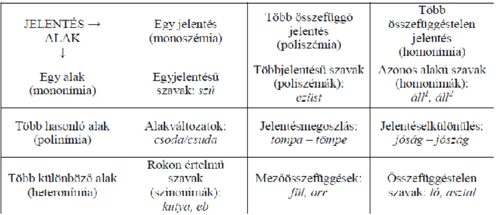 1. ábra: Károly Sándor által elkülönített lexikai jelentésviszonyok (1970: 78)  Károly Sándor rendszerében a lexikai variánsok megfelelői az alakváltozatok,  amely terminust az értelmező szótárak (ÉrtSz., ÉKsz., ÉKsz