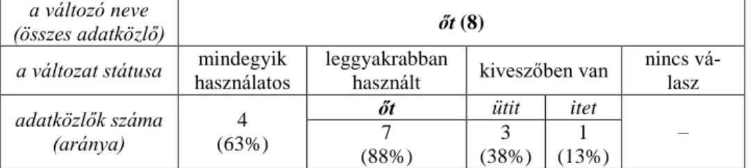 14. táblázat: A vigyázz változó használata a férfi pedagógusok körében 