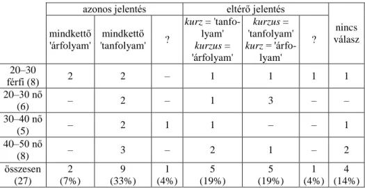 32. táblázat: A kurzus – kurz alakváltozatok pedagógusok által megadott jelentései  A továbbiakban következzenek az egyetemista adatközlők válaszai! A kurzus  –  kurz  lexémák  egy  nem  nyugat-szlovákiai  egyetemista  férfi  adatközlő  szerint  azonos  't