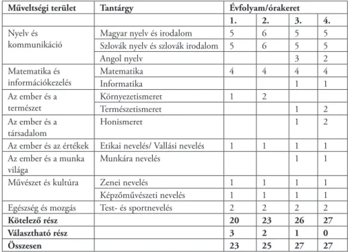 2. táblázat: Kerettanterv a nemzetiségi/magyar tanítási nyelvű alapiskolák számára