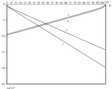 Figure 4: Dependence of loss probabilities versus R 1 in model with separate buffers: 1- CLP 1 in schema 1 ; 2- CLP 1 in schema 2; 