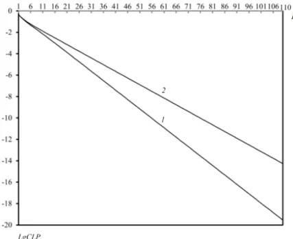Figure 7: Dependence of loss probabilities versus R in model with common buffer: 1-schema 1, 2-schema 2
