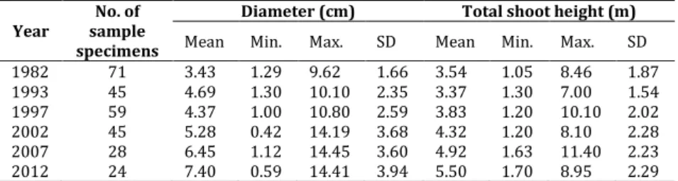 Table  2.  Acer  tataricum  shoot  summary  statistics  based  on  dominant  woody  species