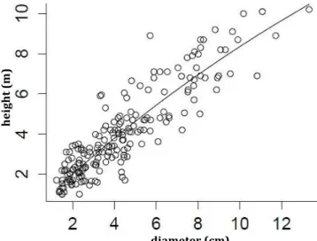 Figure 1. Plot of total tree height against diameter for Acer campestre in 1982. The  curve was produced by [2] function
