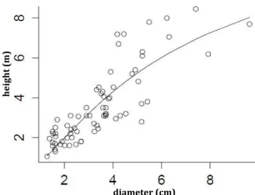 Figure 2. Plot of total tree height against diameter for Acer tataricum in 2002. The  curve was produced by [1] function