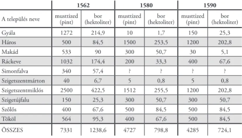 6. táblázat: A Csepel-szigeti települések   szőlőtermesztése (1562–1590) 66