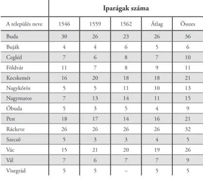 2. táblázat: A budai szandzsák területén lévő hászvárosok   iparágainak száma (1546–1562) 10