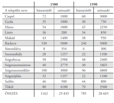 2. táblázat: A Csepel-szigeti települések rétgazdálkodása   akcsében kifejezve (1580–1590) 13