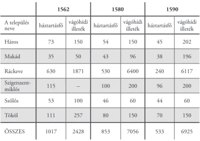 4. táblázat: Vágóhídi illeték akcsében kifejezett értéke   a Csepel-szigeti településeken (1562–1590) 29
