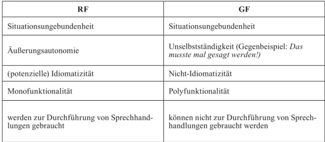 Tabelle 1. Unterschiede zwischen Routineformeln und gesprächsspezifischen Formeln