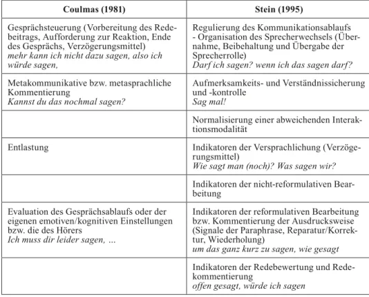 Tabelle 3. Kommunikative Funktionen bei Coulmas und Stein (aus Ruusila 2009: 30)