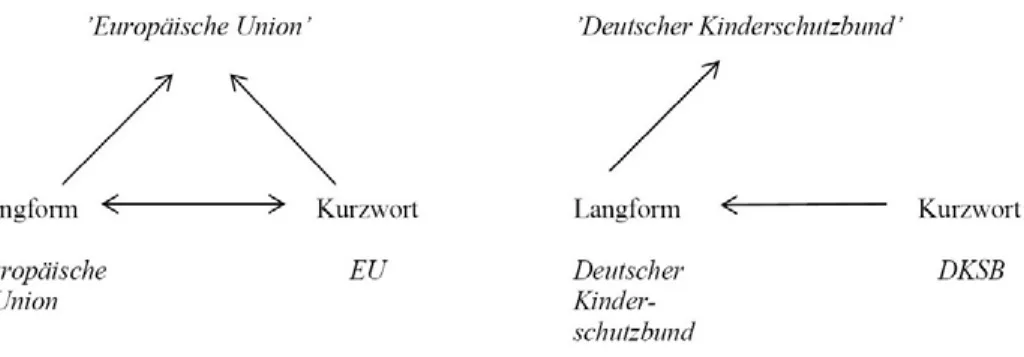 Abb. 1. Erkennungsprozess bei bekannten und unbekannten Kurzwörtern