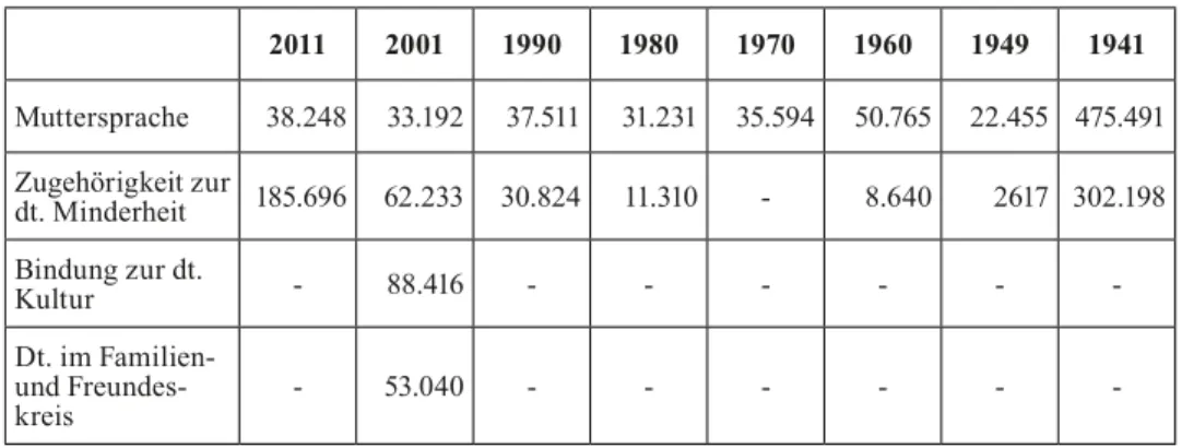 Tab. 1: Angaben der Volkszählungen zwischen 2011 und 1941  hinsichtlich der deutschen Minderheit in Ungarn