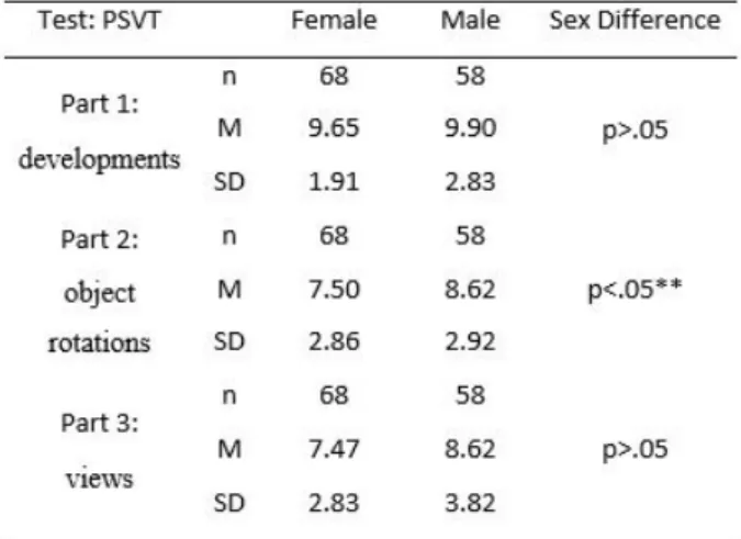 Figure 6: Mean scores of PSVT of each sample and statistical differences