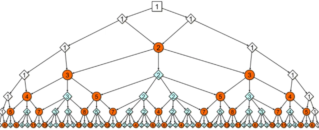Figure 1: Hyperbolic Pascal triangle linked to { 4, 5 } up to row 6