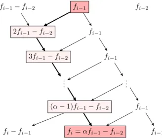 Figure 2: Path LR α−2 between f i−1 and f i