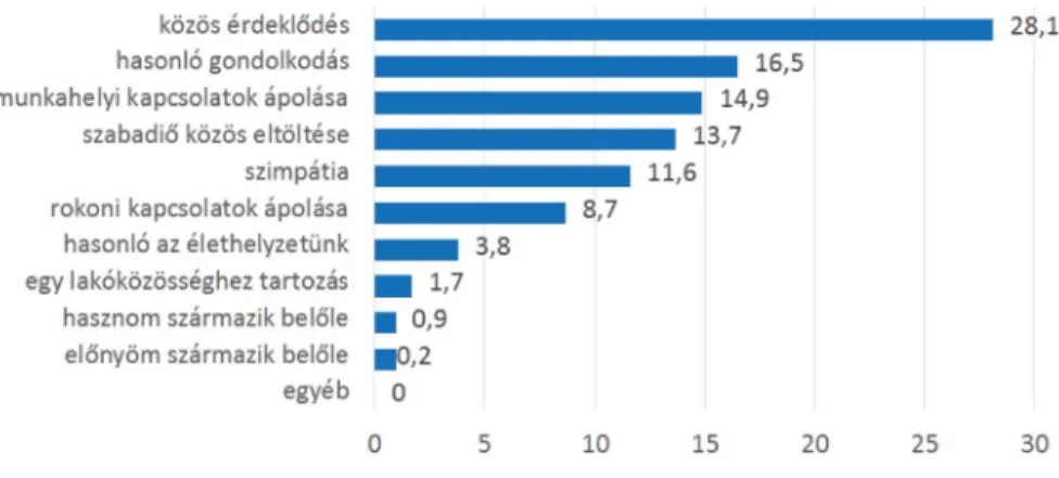 5. ábra: Kapcsolati rendszerének a második legfontosabb alakító,   meghatározó tényezője