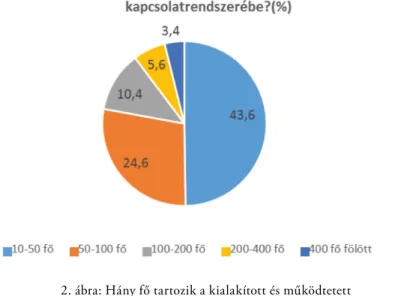 2. ábra: Hány fő tartozik a kialakított és működtetett   SZEMÉLYES (közvetlen) kapcsolatrendszerébe