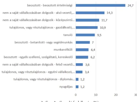 3. ábra: A válaszadó foglalkozása (%)