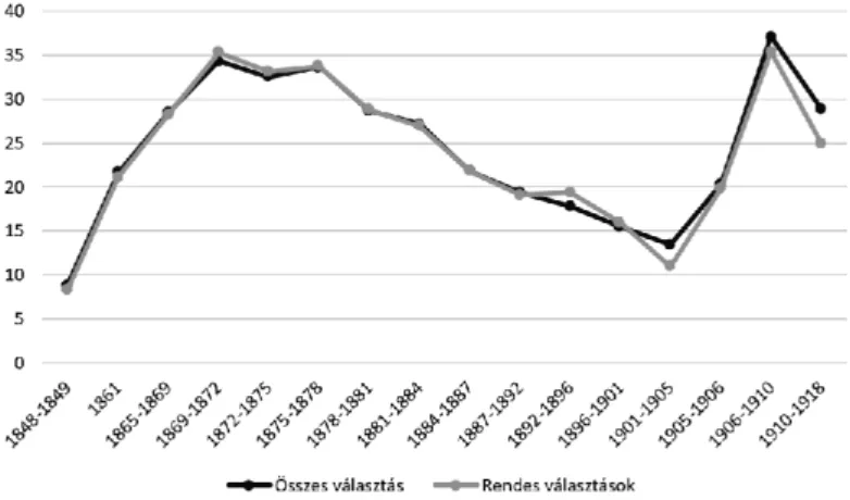 1. ábra: Az ismeretlen vallású képviselők arányának alakulása 1848–1918 A grafikonra alapján megállapítható, hogy a két érték között nincs lényeges  kü-lönbség, 4 ciklus kivételével az eltérés +-1% között maradt