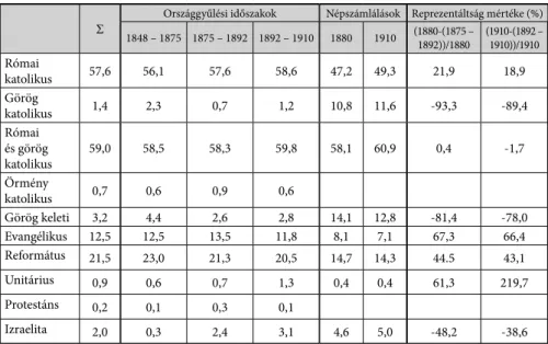 2. táblázat: Országgyűlési képviselők cikluscsoportokban mért felekezeti viszonyai Az adatok trendszerű változása, pontosabban annak hiánya jól megfigyelhető