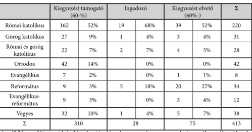 9. táblázat: Közjogi kérdés alapján létrehozott pártcsoportok és a választókerületek  felekezeti viszonyainak (1910) kapcsolata