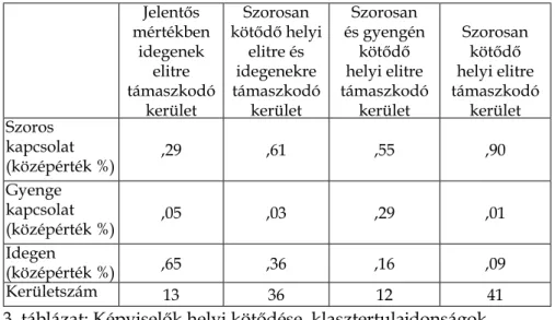 3. táblázat: Képviselők helyi kötődése, klasztertulajdonságok