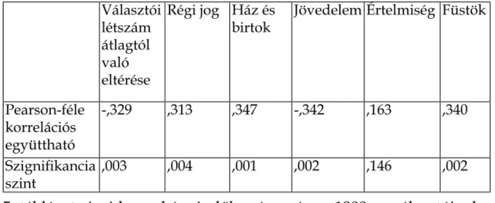 5. táblázat: Az idegen képviselők aránya és az 1900-as választói ada- ada-tok közötti kapcsolat 