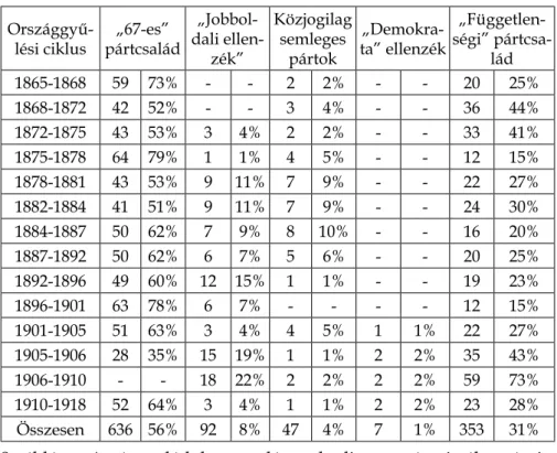 8. táblázat: A pártcsaládok szereplése a dualizmus városi választásain  A táblázatból jól látható, hogy az ún