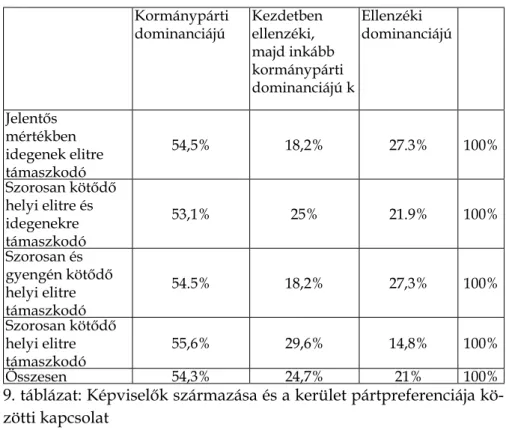 9. táblázat: Képviselők származása és a kerület pártpreferenciája kö- kö-zötti kapcsolat