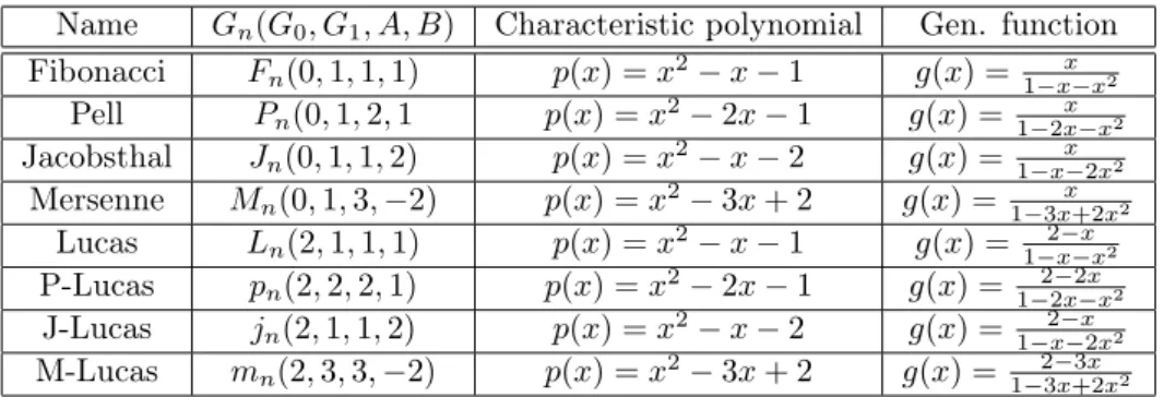 Table 1: Named sequences