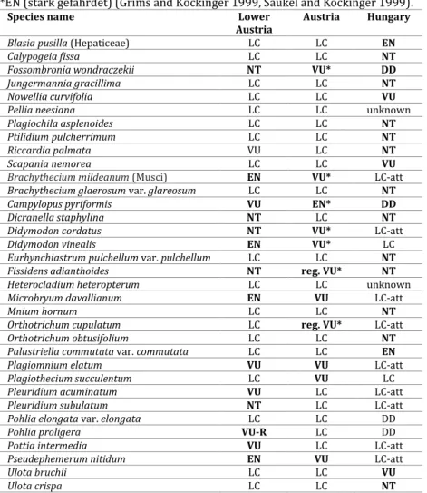 Table  1.  The  Red  Data  List  status  of  bryophytes  in  Lower  Austria  (Niederösterreichs) (Zechmeister et al